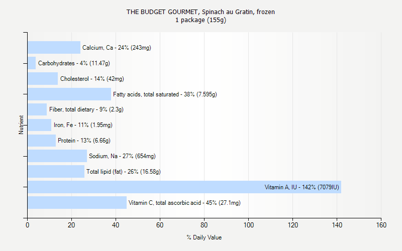 % Daily Value for THE BUDGET GOURMET, Spinach au Gratin, frozen 1 package (155g)