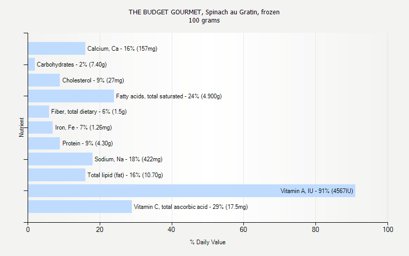 % Daily Value for THE BUDGET GOURMET, Spinach au Gratin, frozen 100 grams 