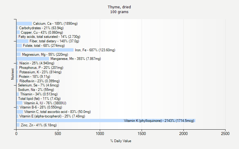 % Daily Value for Thyme, dried 100 grams 