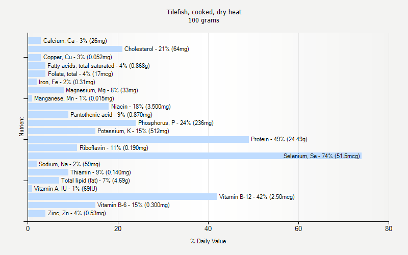 % Daily Value for Tilefish, cooked, dry heat 100 grams 