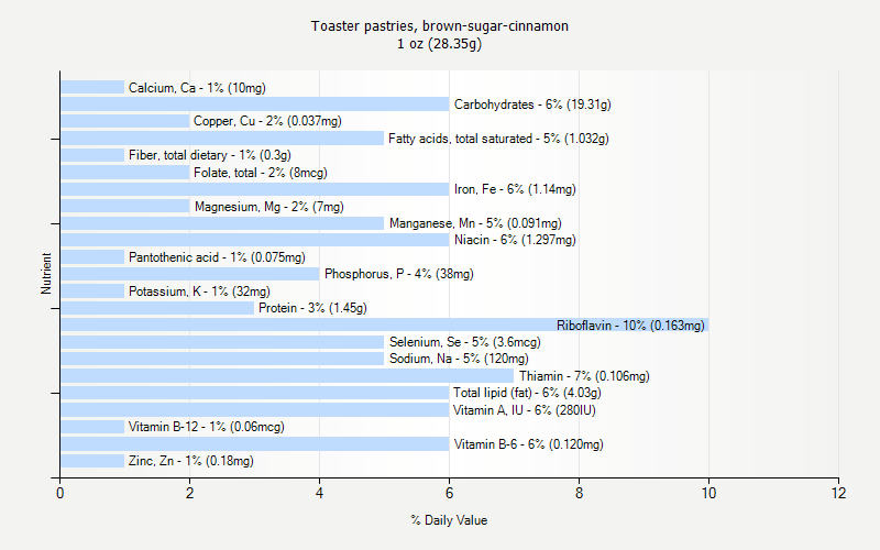 % Daily Value for Toaster pastries, brown-sugar-cinnamon 1 oz (28.35g)