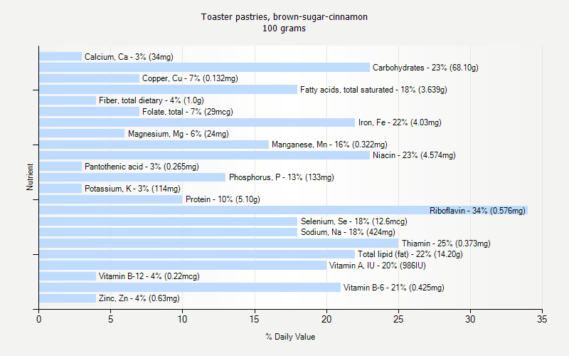 % Daily Value for Toaster pastries, brown-sugar-cinnamon 100 grams 