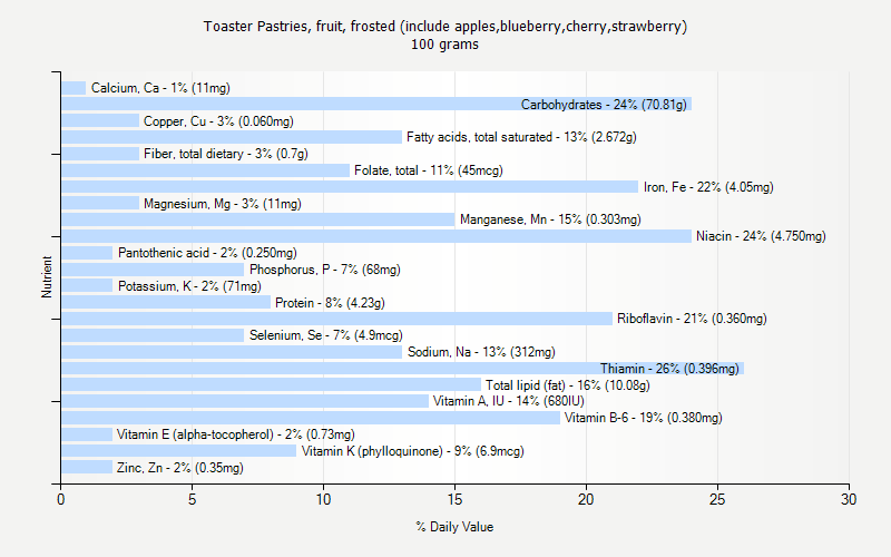 % Daily Value for Toaster Pastries, fruit, frosted (include apples,blueberry,cherry,strawberry) 100 grams 