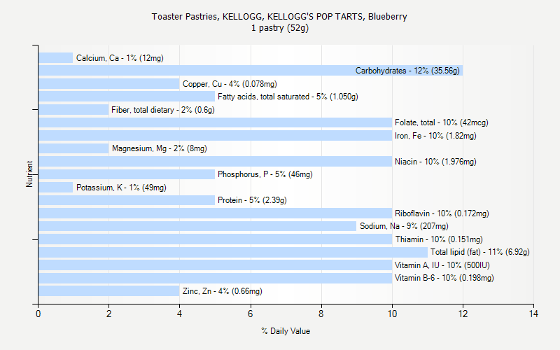 % Daily Value for Toaster Pastries, KELLOGG, KELLOGG'S POP TARTS, Blueberry 1 pastry (52g)