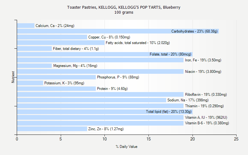 % Daily Value for Toaster Pastries, KELLOGG, KELLOGG'S POP TARTS, Blueberry 100 grams 