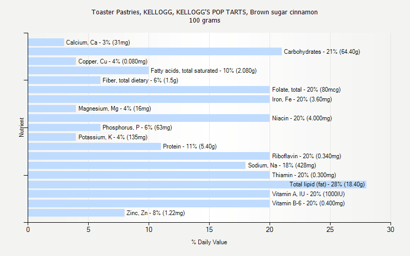 % Daily Value for Toaster Pastries, KELLOGG, KELLOGG'S POP TARTS, Brown sugar cinnamon 100 grams 