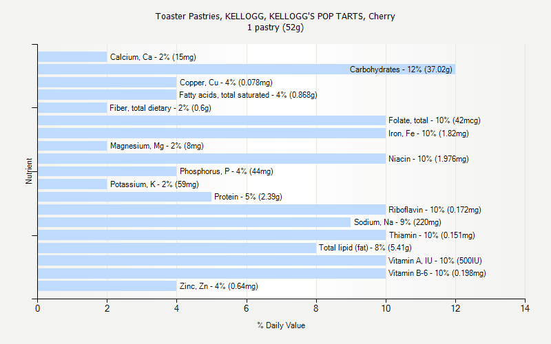 % Daily Value for Toaster Pastries, KELLOGG, KELLOGG'S POP TARTS, Cherry 1 pastry (52g)