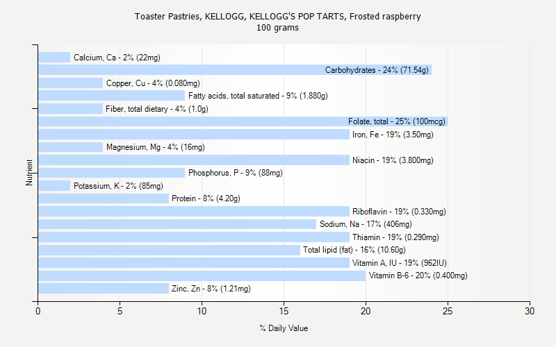% Daily Value for Toaster Pastries, KELLOGG, KELLOGG'S POP TARTS, Frosted raspberry 100 grams 