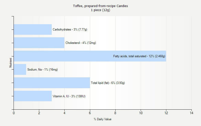 % Daily Value for Toffee, prepared-from-recipe Candies 1 piece (12g)