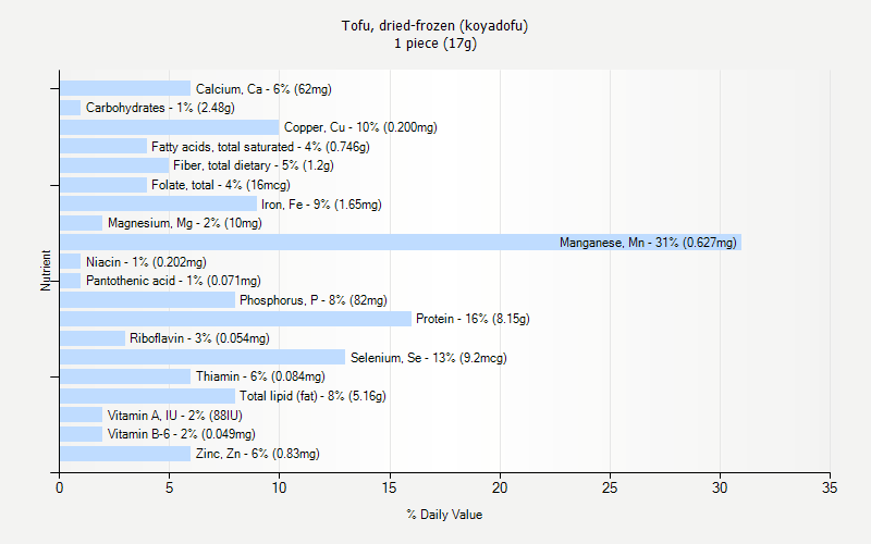 % Daily Value for Tofu, dried-frozen (koyadofu) 1 piece (17g)