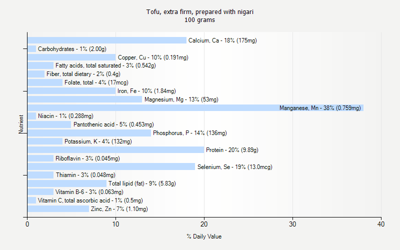 % Daily Value for Tofu, extra firm, prepared with nigari 100 grams 