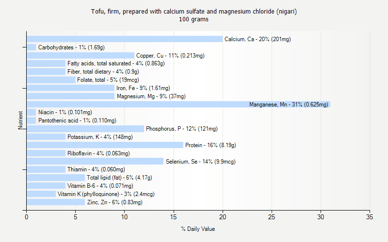 % Daily Value for Tofu, firm, prepared with calcium sulfate and magnesium chloride (nigari) 100 grams 