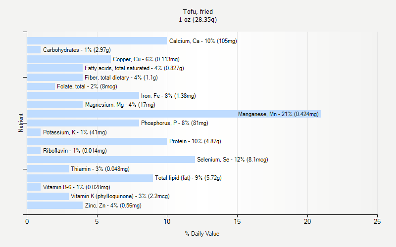 % Daily Value for Tofu, fried 1 oz (28.35g)