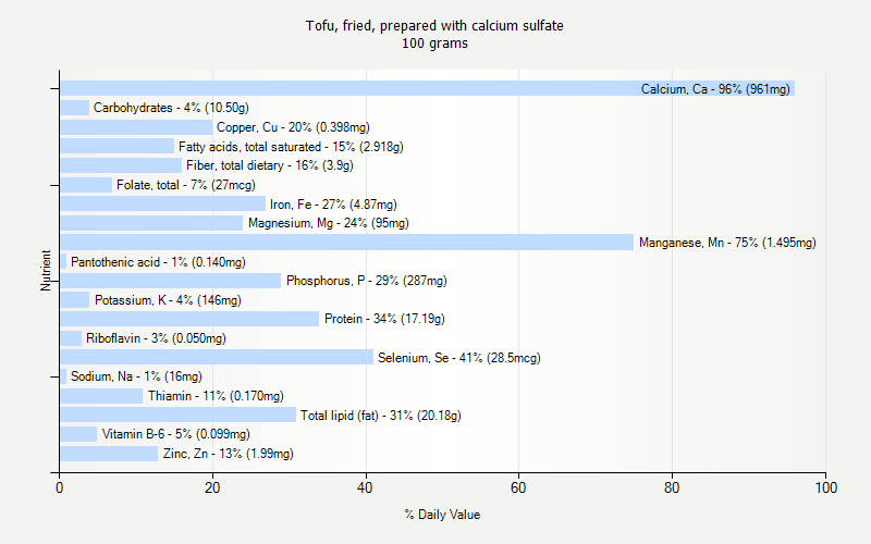 % Daily Value for Tofu, fried, prepared with calcium sulfate 100 grams 