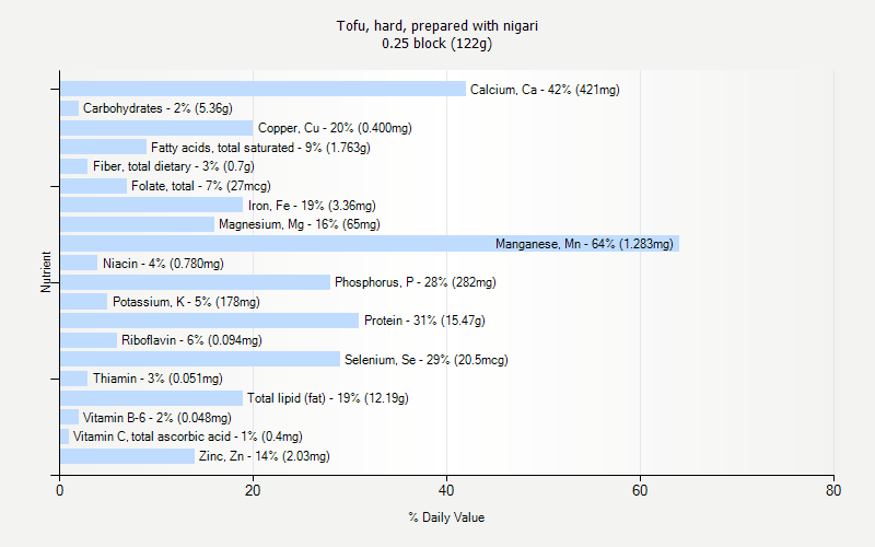 % Daily Value for Tofu, hard, prepared with nigari 0.25 block (122g)