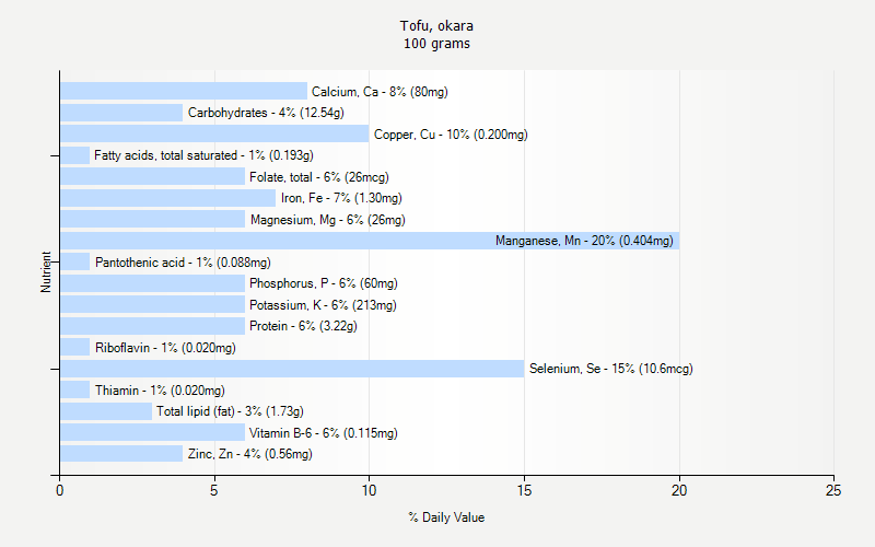 % Daily Value for Tofu, okara 100 grams 