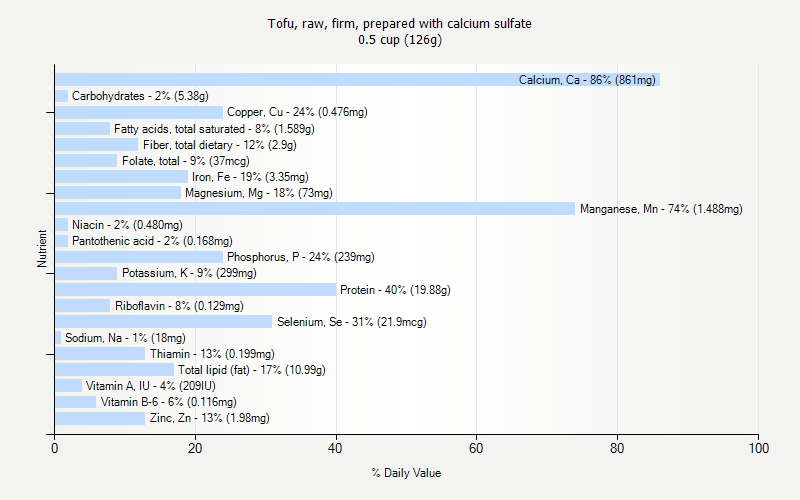 % Daily Value for Tofu, raw, firm, prepared with calcium sulfate 0.5 cup (126g)