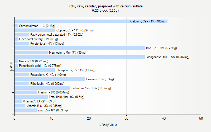 % Daily Value for Tofu, raw, regular, prepared with calcium sulfate 0.25 block (116g)