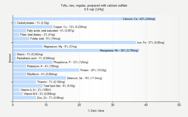 % Daily Value for Tofu, raw, regular, prepared with calcium sulfate 0.5 cup (124g)