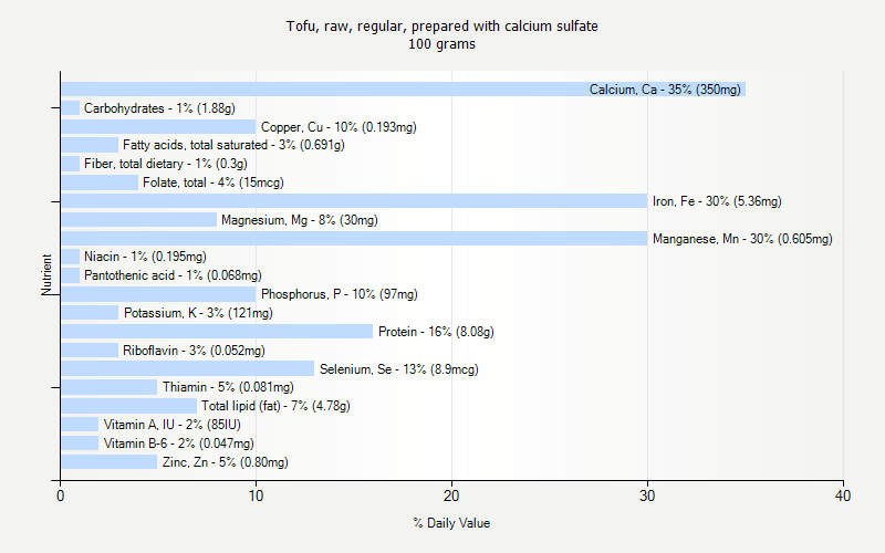 % Daily Value for Tofu, raw, regular, prepared with calcium sulfate 100 grams 