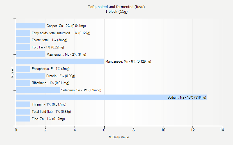 % Daily Value for Tofu, salted and fermented (fuyu) 1 block (11g)