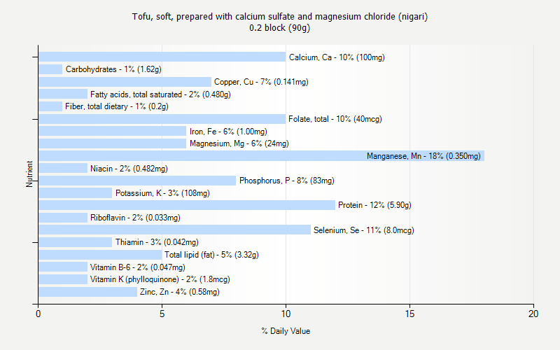 % Daily Value for Tofu, soft, prepared with calcium sulfate and magnesium chloride (nigari) 0.2 block (90g)