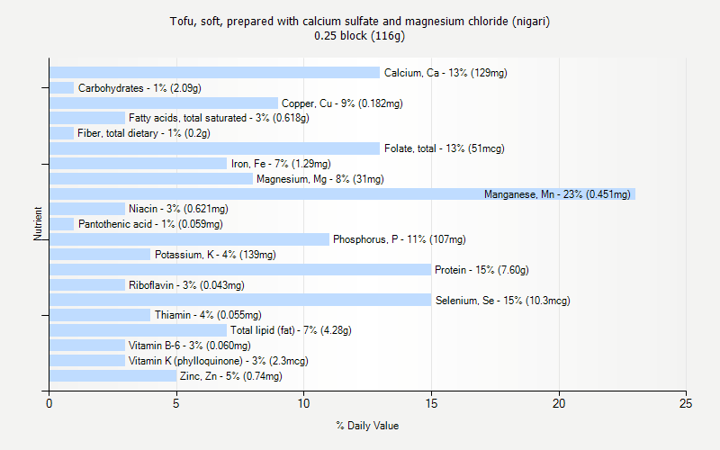 % Daily Value for Tofu, soft, prepared with calcium sulfate and magnesium chloride (nigari) 0.25 block (116g)