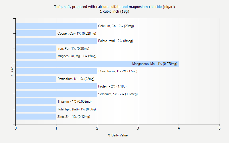 % Daily Value for Tofu, soft, prepared with calcium sulfate and magnesium chloride (nigari) 1 cubic inch (18g)