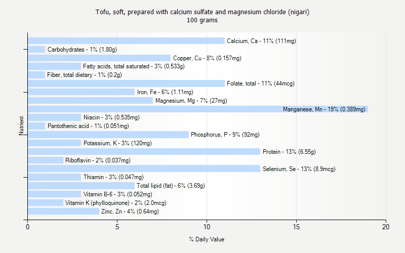 % Daily Value for Tofu, soft, prepared with calcium sulfate and magnesium chloride (nigari) 100 grams 