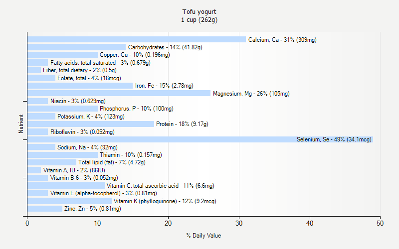% Daily Value for Tofu yogurt 1 cup (262g)