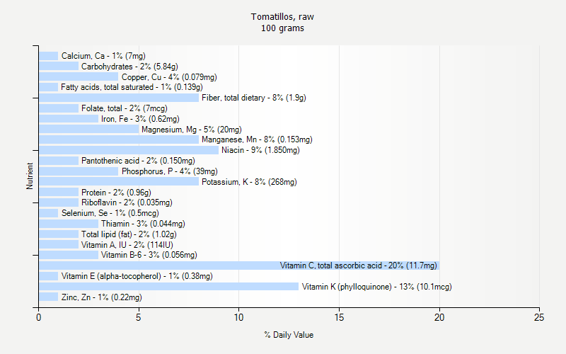 % Daily Value for Tomatillos, raw 100 grams 