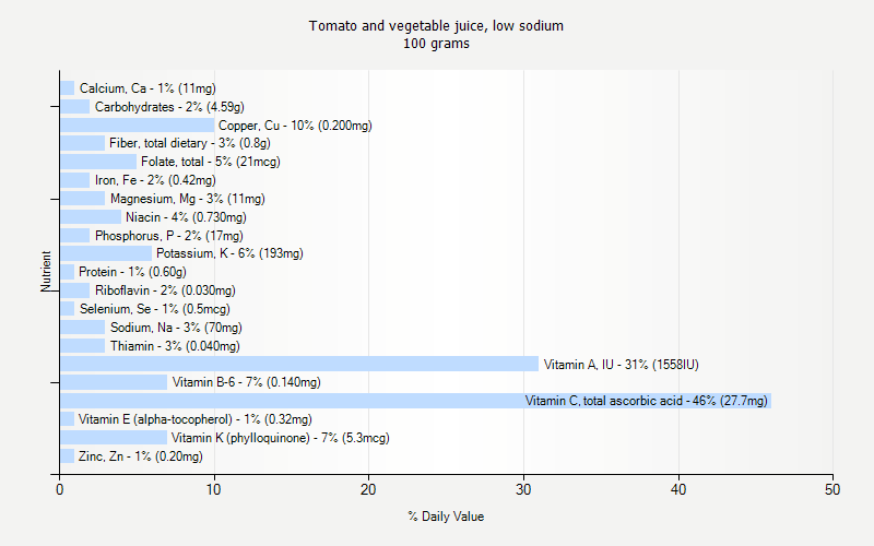 % Daily Value for Tomato and vegetable juice, low sodium 100 grams 