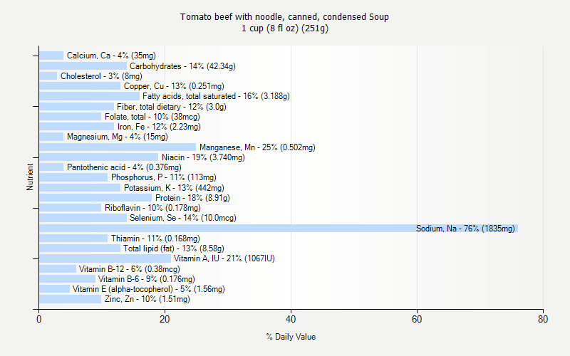 % Daily Value for Tomato beef with noodle, canned, condensed Soup 1 cup (8 fl oz) (251g)