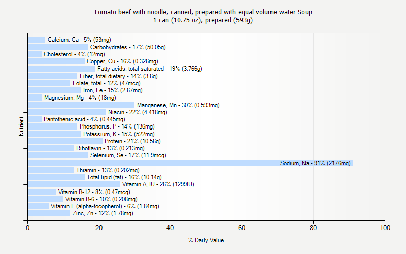 % Daily Value for Tomato beef with noodle, canned, prepared with equal volume water Soup 1 can (10.75 oz), prepared (593g)