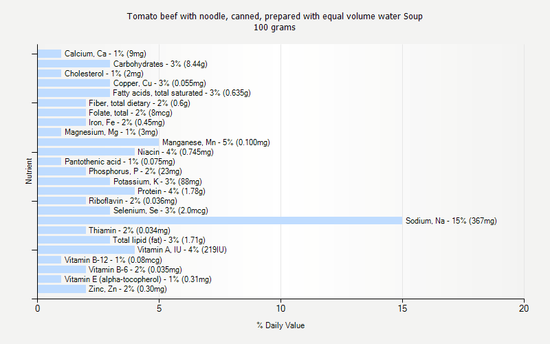 % Daily Value for Tomato beef with noodle, canned, prepared with equal volume water Soup 100 grams 