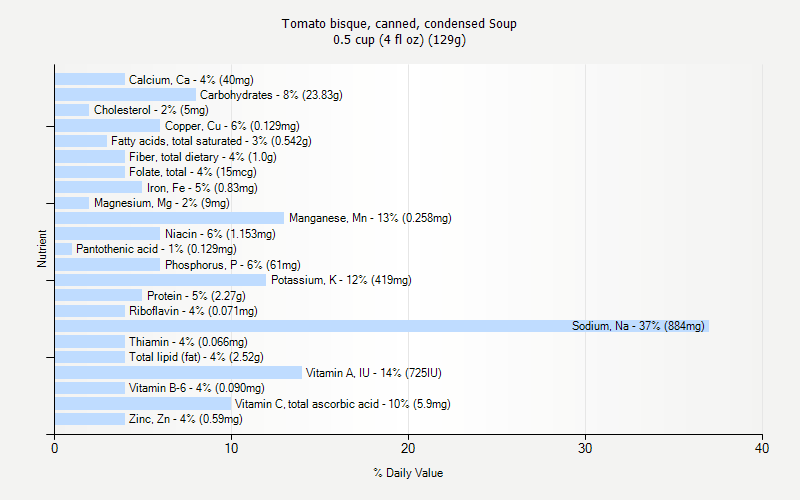 % Daily Value for Tomato bisque, canned, condensed Soup 0.5 cup (4 fl oz) (129g)