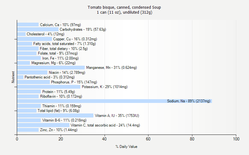 % Daily Value for Tomato bisque, canned, condensed Soup 1 can (11 oz), undiluted (312g)