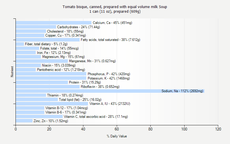 % Daily Value for Tomato bisque, canned, prepared with equal volume milk Soup 1 can (11 oz), prepared (609g)