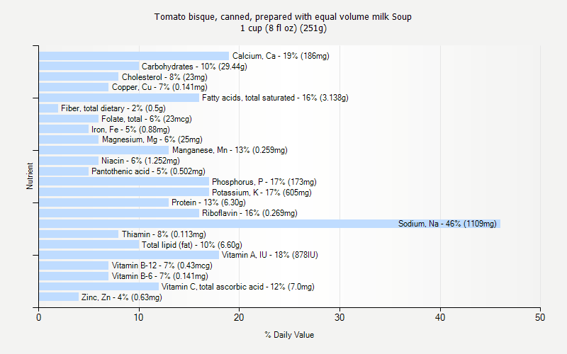 % Daily Value for Tomato bisque, canned, prepared with equal volume milk Soup 1 cup (8 fl oz) (251g)