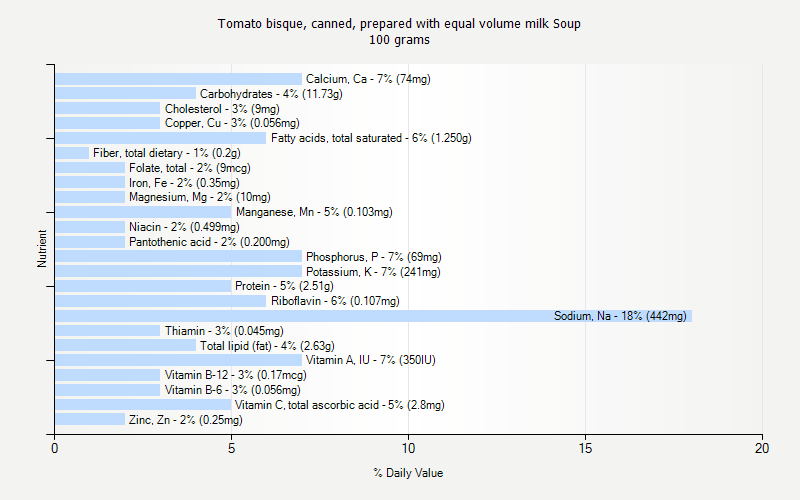 % Daily Value for Tomato bisque, canned, prepared with equal volume milk Soup 100 grams 