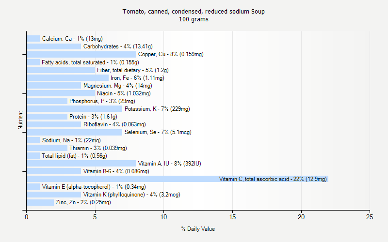 % Daily Value for Tomato, canned, condensed, reduced sodium Soup 100 grams 