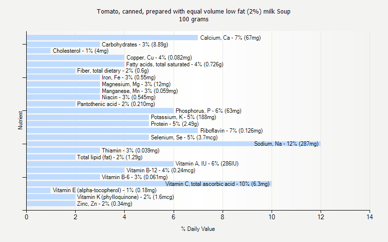 % Daily Value for Tomato, canned, prepared with equal volume low fat (2%) milk Soup 100 grams 