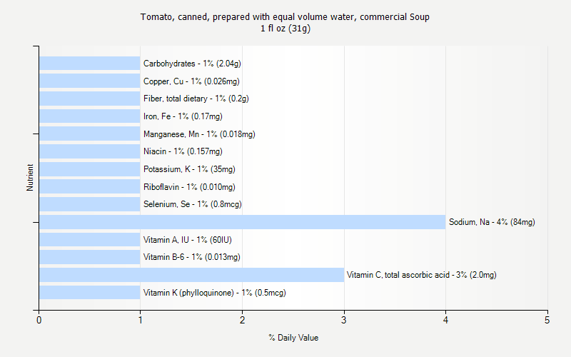 % Daily Value for Tomato, canned, prepared with equal volume water, commercial Soup 1 fl oz (31g)