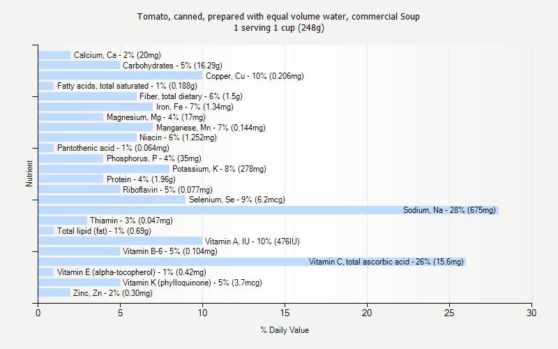 % Daily Value for Tomato, canned, prepared with equal volume water, commercial Soup 1 serving 1 cup (248g)