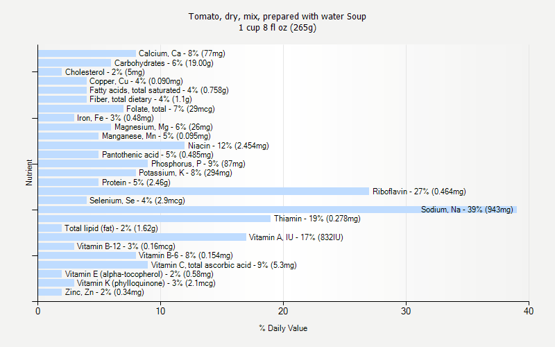 % Daily Value for Tomato, dry, mix, prepared with water Soup 1 cup 8 fl oz (265g)