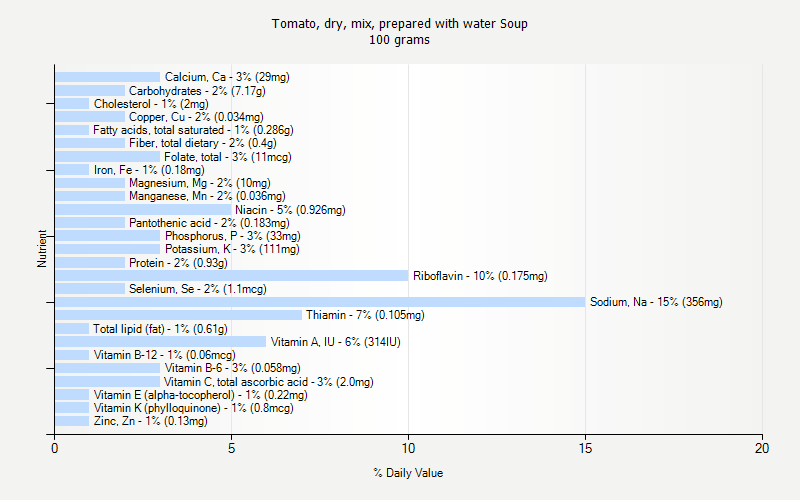 % Daily Value for Tomato, dry, mix, prepared with water Soup 100 grams 