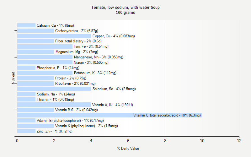 % Daily Value for Tomato, low sodium, with water Soup 100 grams 