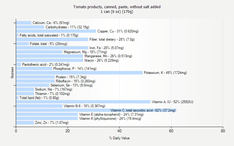 % Daily Value for Tomato products, canned, paste, without salt added 1 can (6 oz) (170g)