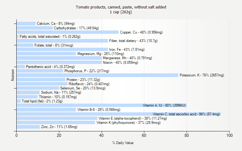 % Daily Value for Tomato products, canned, paste, without salt added 1 cup (262g)