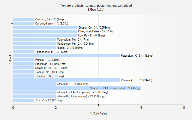 % Daily Value for Tomato products, canned, paste, without salt added 1 tbsp (16g)